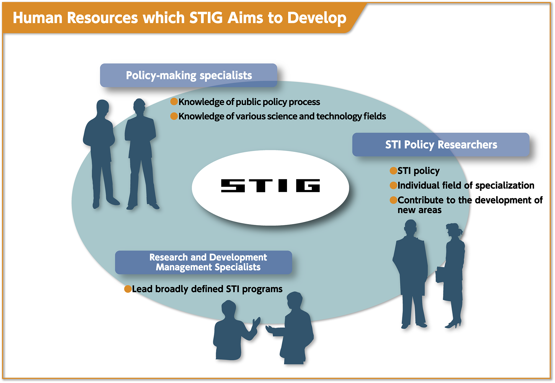 Human Resources which STIG Aims to Develop