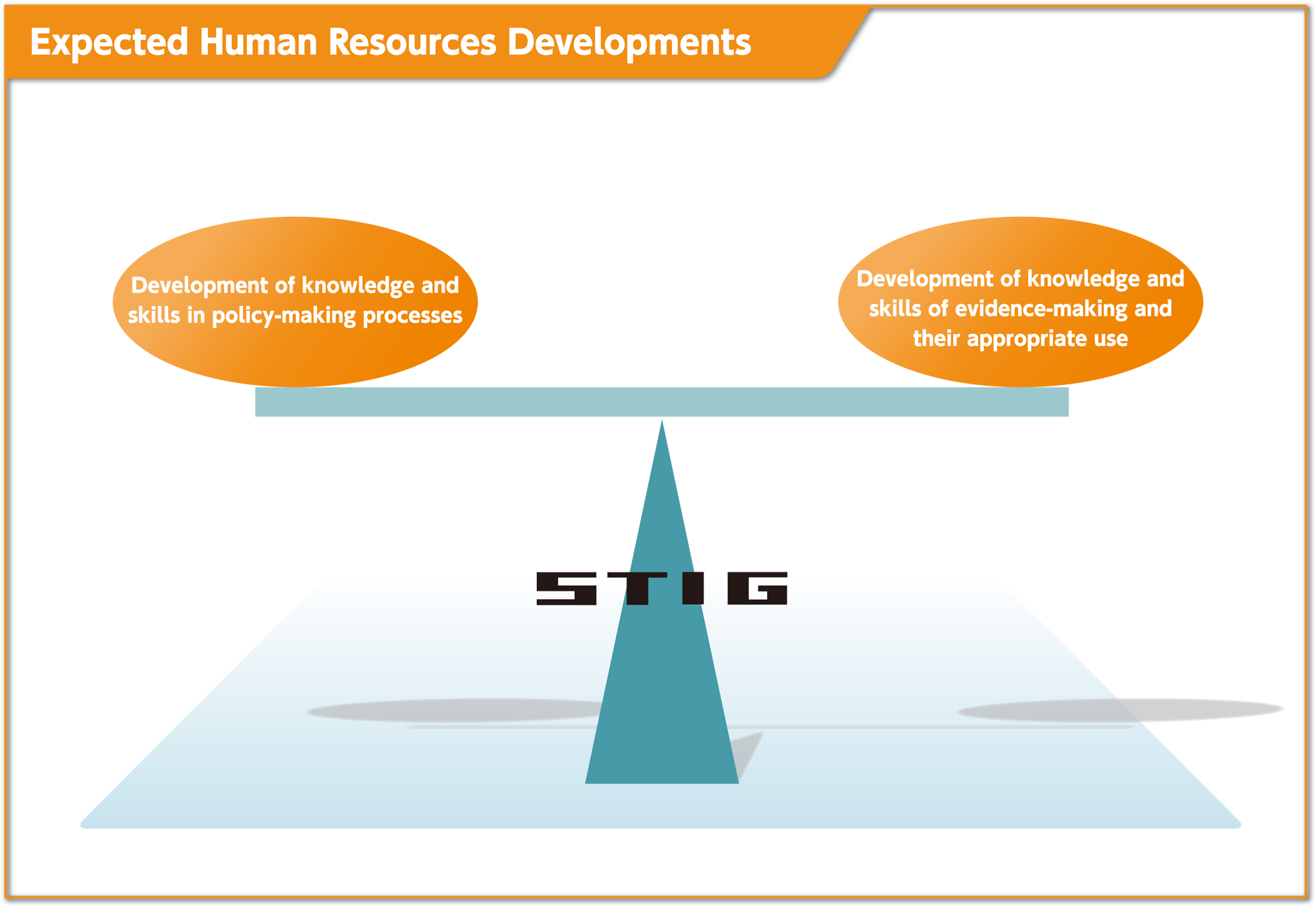 Expected Human Resources Development