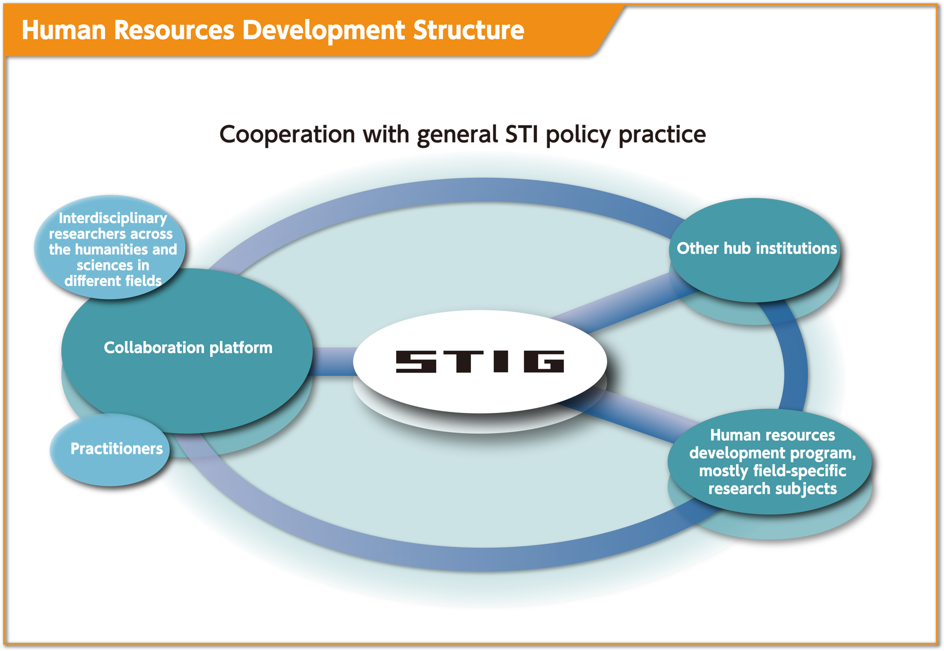 Human Resources Development Structure